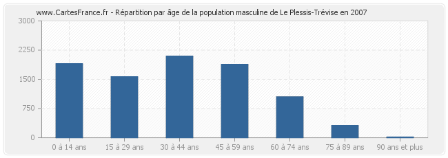 Répartition par âge de la population masculine de Le Plessis-Trévise en 2007